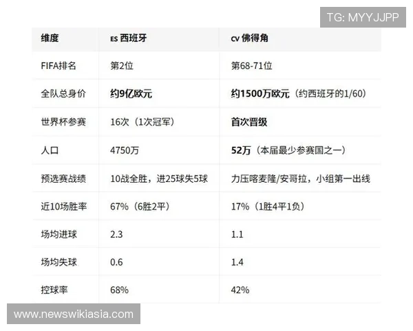 2026年世界杯西班牙队与佛得角队实力评估谁更有可能晋级淘汰赛